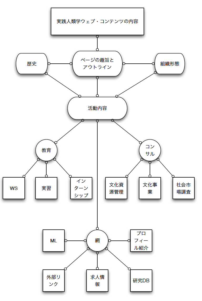 実践人類学のウェブコンテンツのデザイン