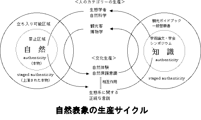 自然と知識の再生産