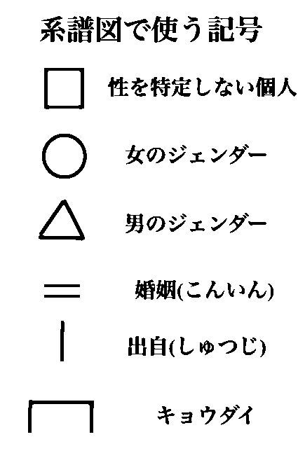 系譜図による手法（genealogical method）
