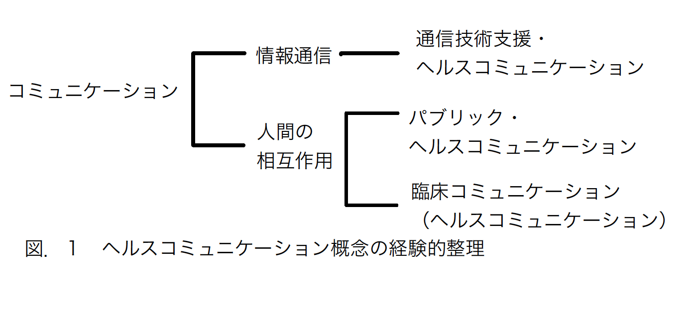 ヘルスコミュニケーションの分類