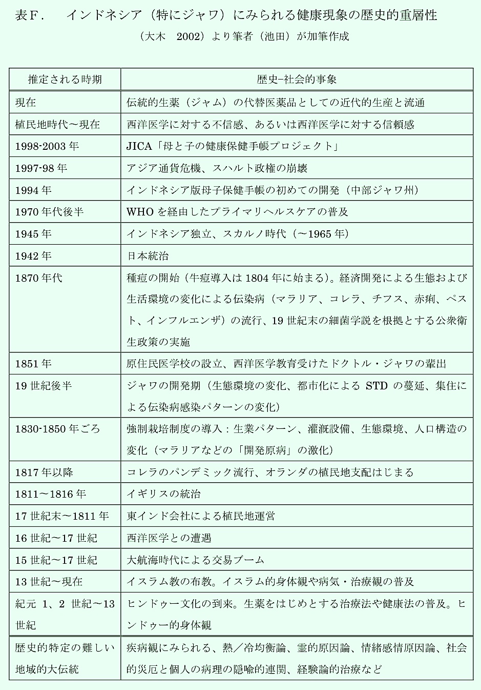 ジャワにみられる健康現象の歴史的重層性