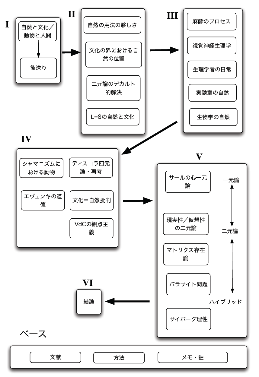 人間と動物から想起されるすべての概念図