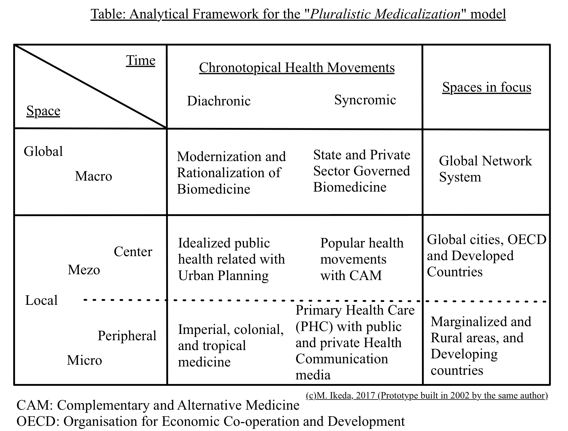 Pluralistic medicalization model