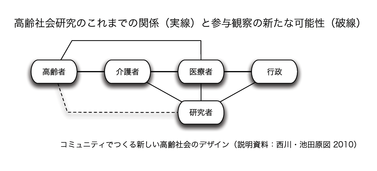 コミュニティでつくる新しい高齢化社会のデザイン