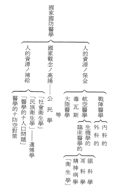 軍陣医学「国家国防医学」のカリキュラム（1941）